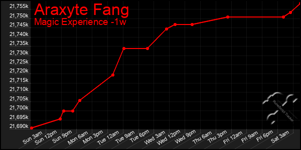 Last 7 Days Graph of Araxyte Fang