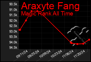 Total Graph of Araxyte Fang