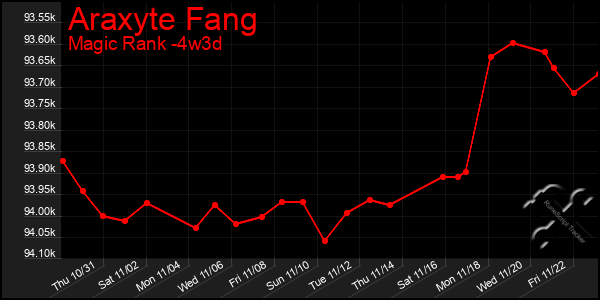 Last 31 Days Graph of Araxyte Fang