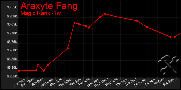 Last 7 Days Graph of Araxyte Fang