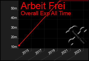 Total Graph of Arbeit Frei