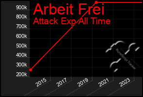 Total Graph of Arbeit Frei