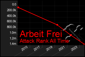 Total Graph of Arbeit Frei