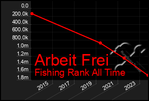 Total Graph of Arbeit Frei