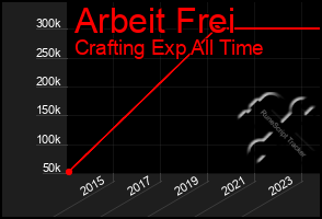 Total Graph of Arbeit Frei