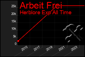 Total Graph of Arbeit Frei