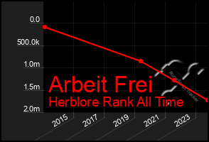 Total Graph of Arbeit Frei