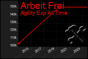 Total Graph of Arbeit Frei