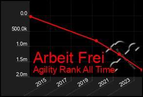 Total Graph of Arbeit Frei