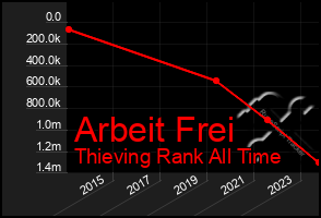 Total Graph of Arbeit Frei