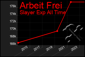 Total Graph of Arbeit Frei