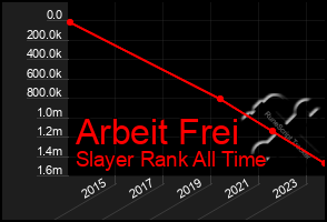 Total Graph of Arbeit Frei