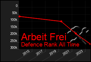 Total Graph of Arbeit Frei