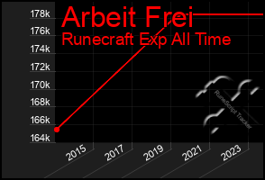 Total Graph of Arbeit Frei