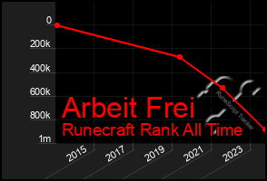 Total Graph of Arbeit Frei