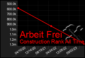 Total Graph of Arbeit Frei