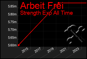 Total Graph of Arbeit Frei