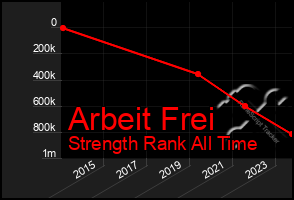 Total Graph of Arbeit Frei