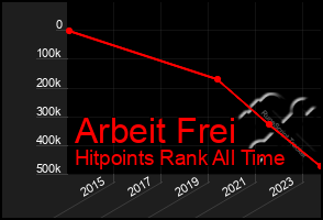 Total Graph of Arbeit Frei