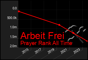 Total Graph of Arbeit Frei