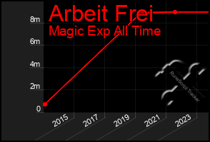 Total Graph of Arbeit Frei