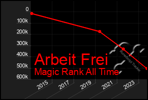 Total Graph of Arbeit Frei