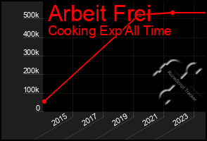 Total Graph of Arbeit Frei