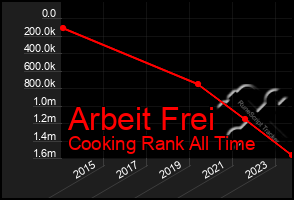 Total Graph of Arbeit Frei