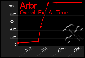 Total Graph of Arbr