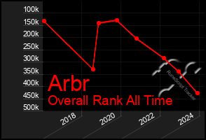 Total Graph of Arbr