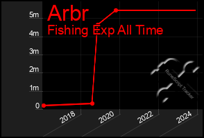 Total Graph of Arbr