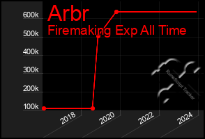 Total Graph of Arbr