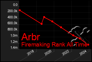 Total Graph of Arbr