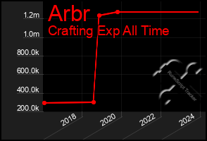 Total Graph of Arbr