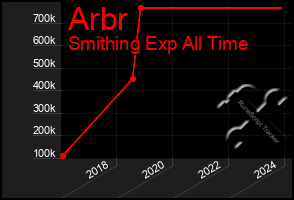 Total Graph of Arbr