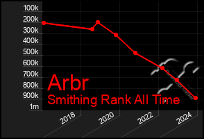 Total Graph of Arbr