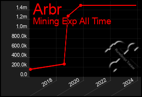 Total Graph of Arbr