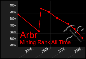 Total Graph of Arbr