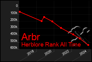 Total Graph of Arbr