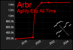 Total Graph of Arbr