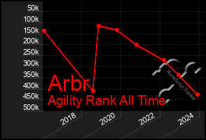 Total Graph of Arbr