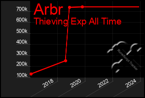 Total Graph of Arbr