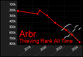 Total Graph of Arbr