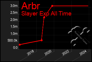 Total Graph of Arbr