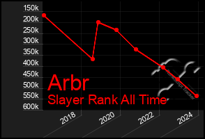 Total Graph of Arbr