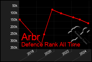 Total Graph of Arbr