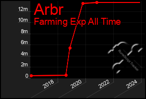 Total Graph of Arbr