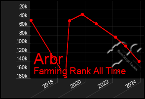 Total Graph of Arbr