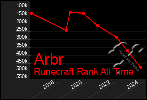 Total Graph of Arbr