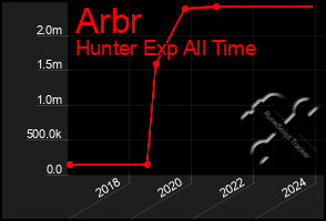 Total Graph of Arbr